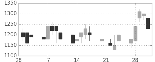 大平金の日足チャート(1989年3月)