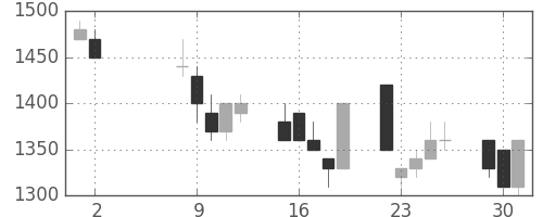 大平金の日足チャート(1989年5月)