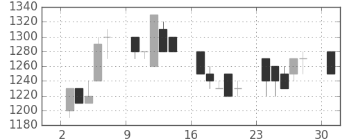 大平金の日足チャート(1989年7月)