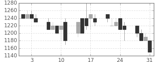 大平金の日足チャート(1989年8月)