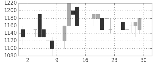 大平金の日足チャート(1989年9月)