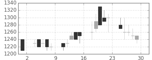 大平金の日足チャート(1989年12月)