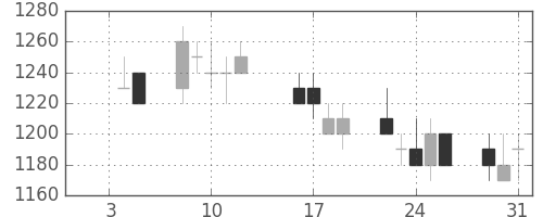 大平金の日足チャート(1990年1月)