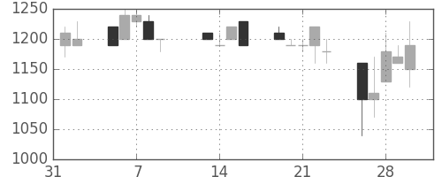 大平金の日足チャート(1990年2月)