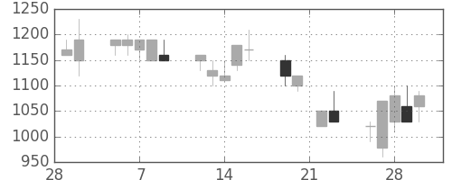大平金の日足チャート(1990年3月)