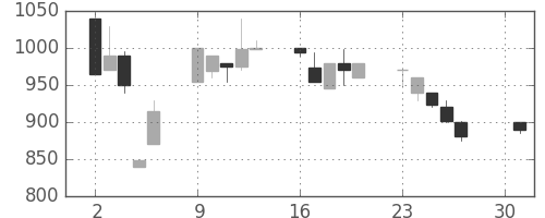 大平金の日足チャート(1990年4月)