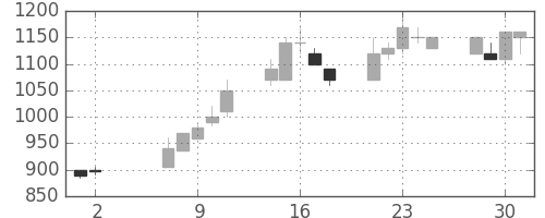 大平金の日足チャート(1990年5月)