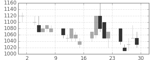 大平金の日足チャート(1990年6月)