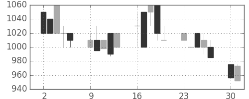 大平金の日足チャート(1990年7月)