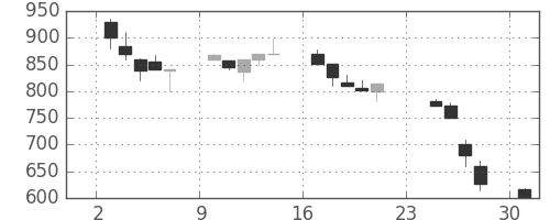 大平金の日足チャート(1990年9月)