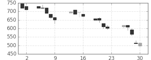 大平金の日足チャート(1990年11月)