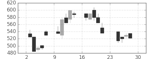 大平金の日足チャート(1990年12月)