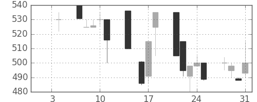 大平金の日足チャート(1991年1月)