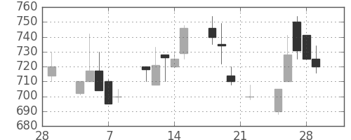 大平金の日足チャート(1991年3月)