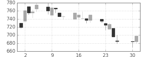 大平金の日足チャート(1991年4月)