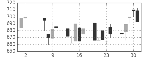 大平金の日足チャート(1991年5月)