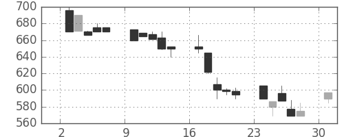 大平金の日足チャート(1991年6月)