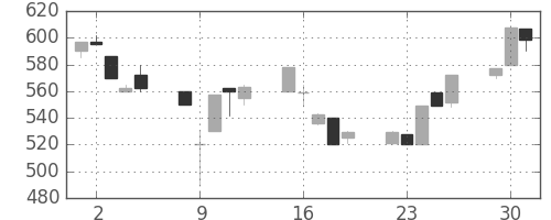 大平金の日足チャート(1991年7月)