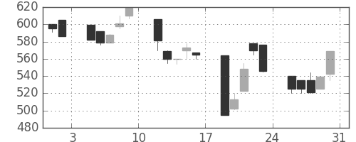 大平金の日足チャート(1991年8月)