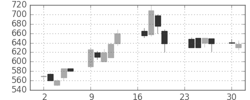 大平金の日足チャート(1991年9月)