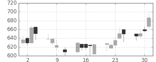 大平金の日足チャート(1991年10月)