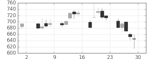 大平金の日足チャート(1991年11月)