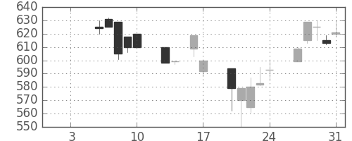 大平金の日足チャート(1992年1月)