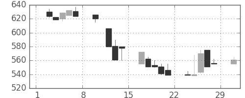 大平金の日足チャート(1992年2月)