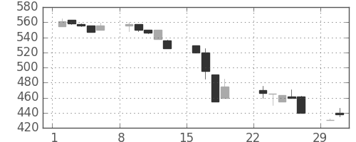 大平金の日足チャート(1992年3月)