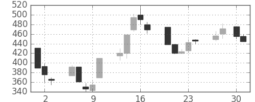 大平金の日足チャート(1992年4月)