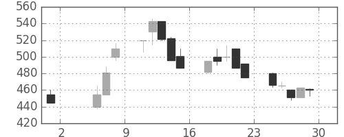 大平金の日足チャート(1992年5月)
