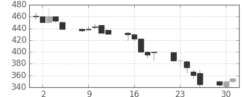 大平金の日足チャート(1992年6月)