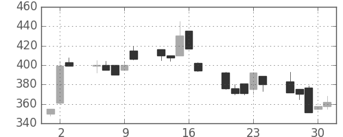 大平金の日足チャート(1992年7月)