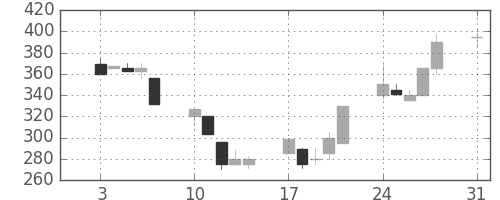 大平金の日足チャート(1992年8月)