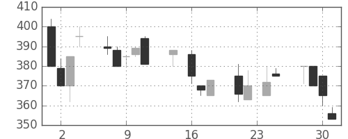 大平金の日足チャート(1992年9月)
