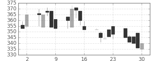 大平金の日足チャート(1992年10月)