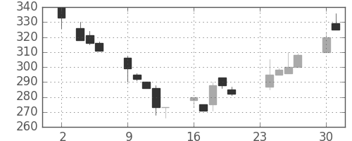 大平金の日足チャート(1992年11月)