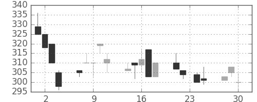 大平金の日足チャート(1992年12月)