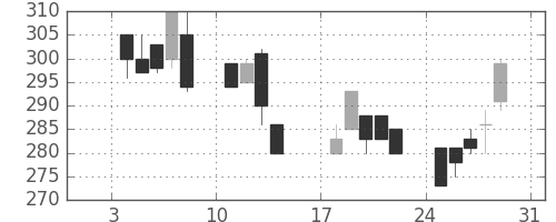 大平金の日足チャート(1993年1月)