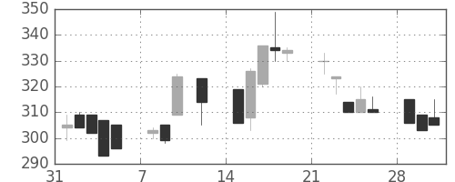 大平金の日足チャート(1993年2月)