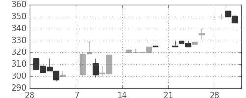 大平金の日足チャート(1993年3月)
