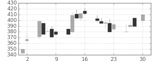 大平金の日足チャート(1993年4月)