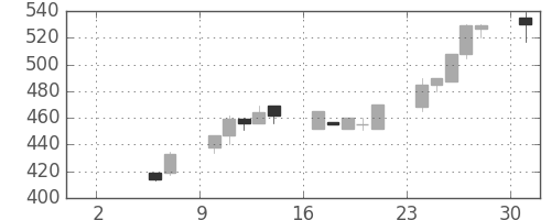 大平金の日足チャート(1993年5月)