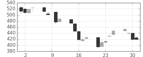 大平金の日足チャート(1993年6月)