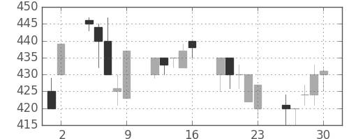 大平金の日足チャート(1993年7月)