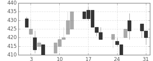 大平金の日足チャート(1993年8月)