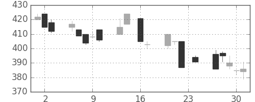 大平金の日足チャート(1993年9月)
