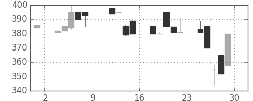 大平金の日足チャート(1993年10月)