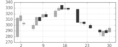 大平金の日足チャート(1993年12月)