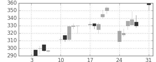 大平金の日足チャート(1994年1月)